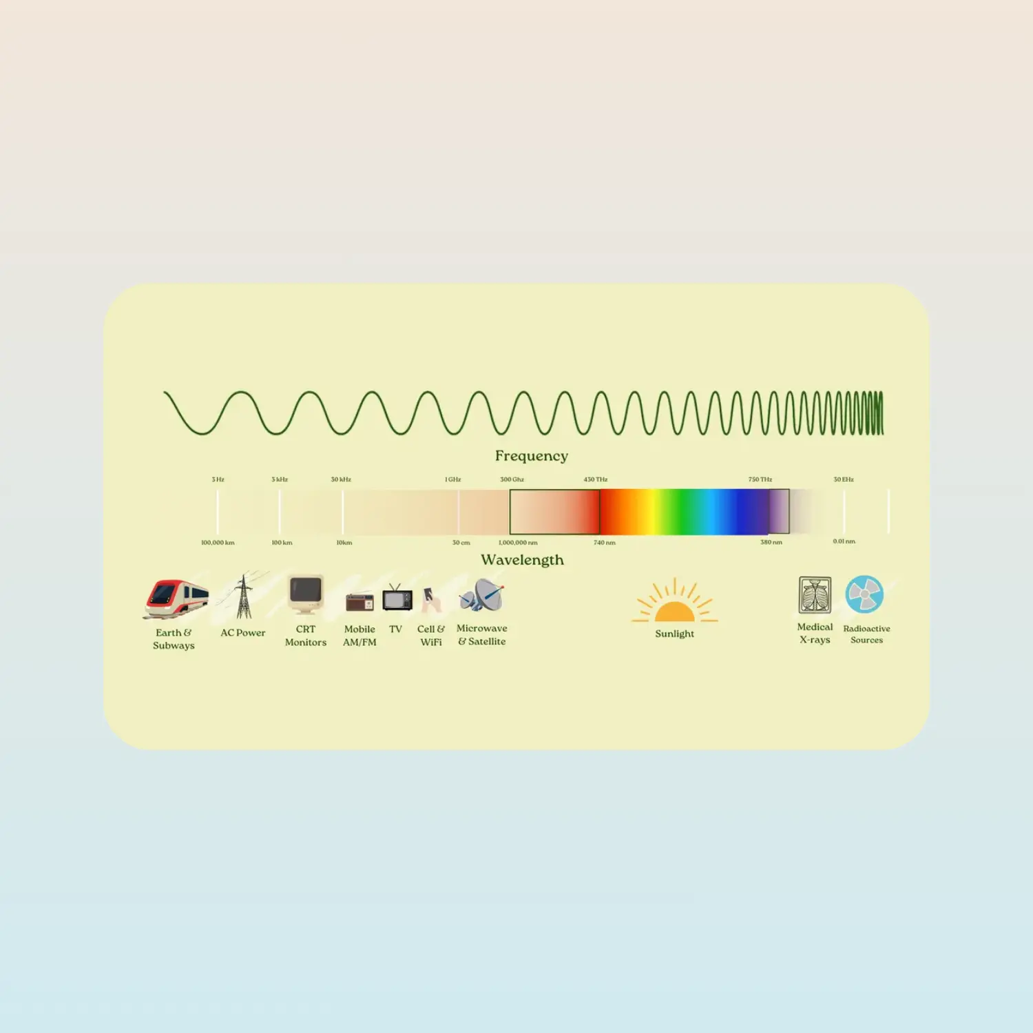 Cover graphic of the electromagnetic spectrum with frequency and wavelength scales and icons of everyday EMF sources