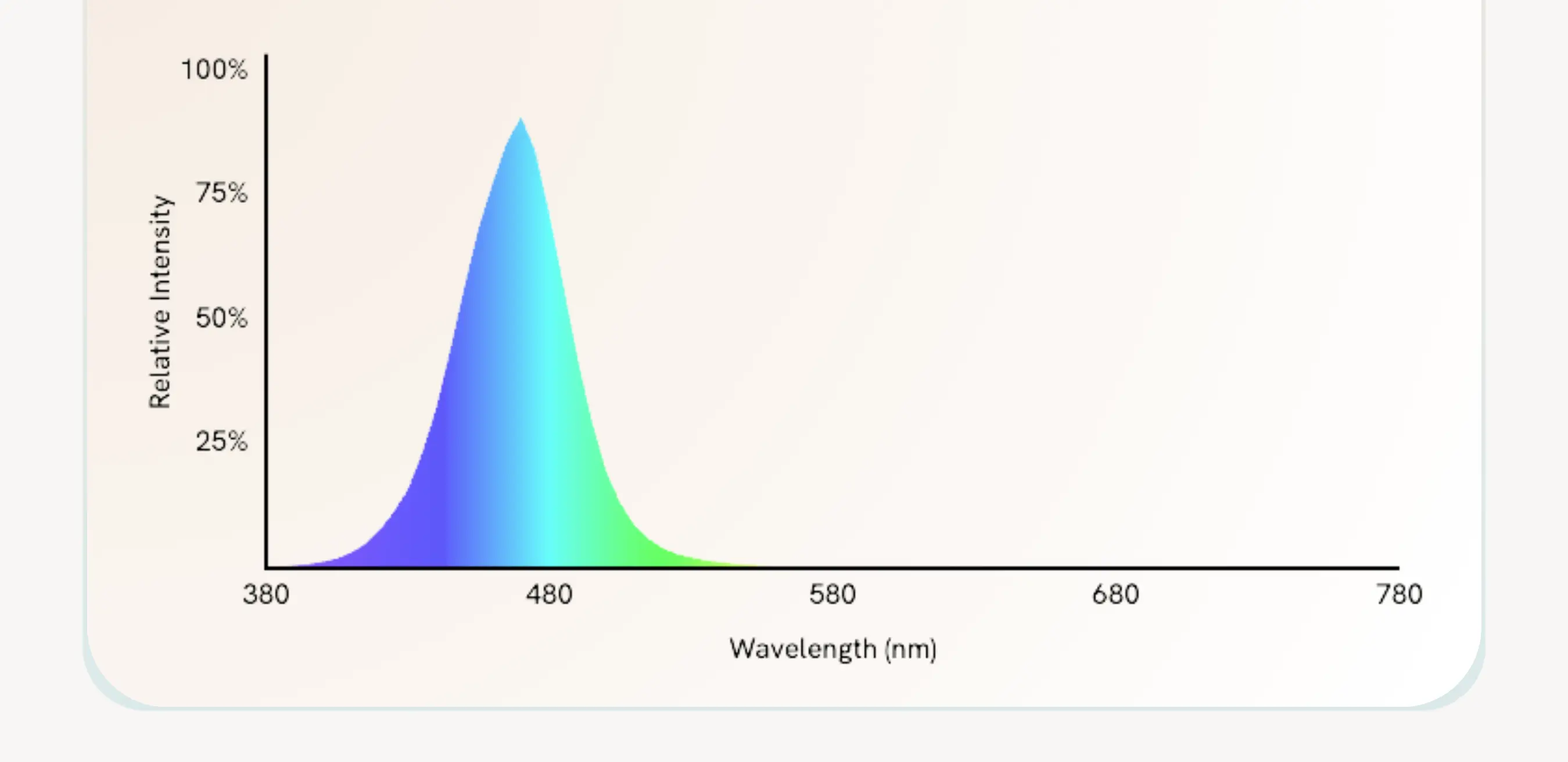 Cover graphic: light spectrum chart with a single blue peak, plotting relative intensity against wavelength