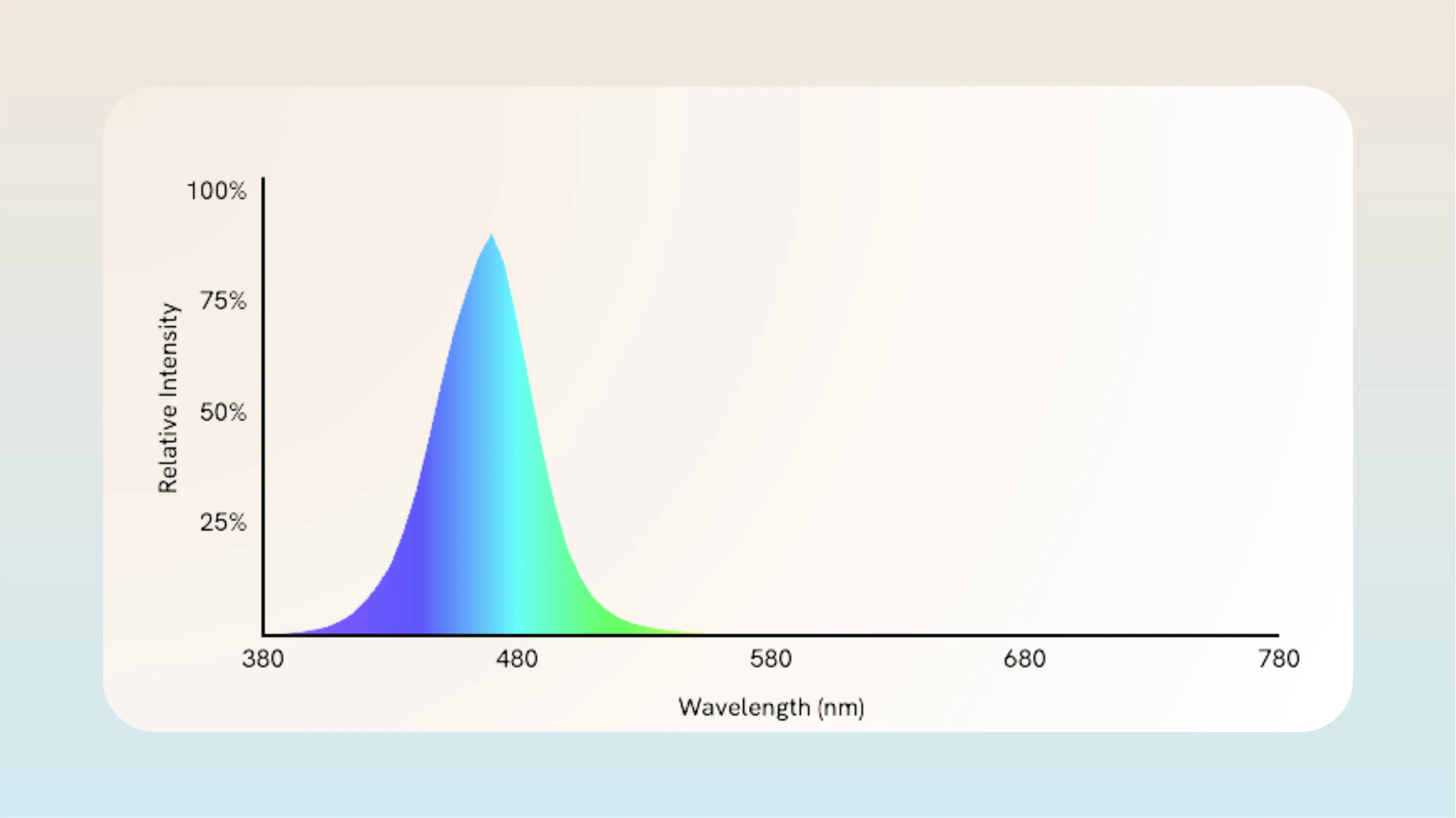 Cover graphic: light spectrum chart with a single blue peak, plotting relative intensity against wavelength