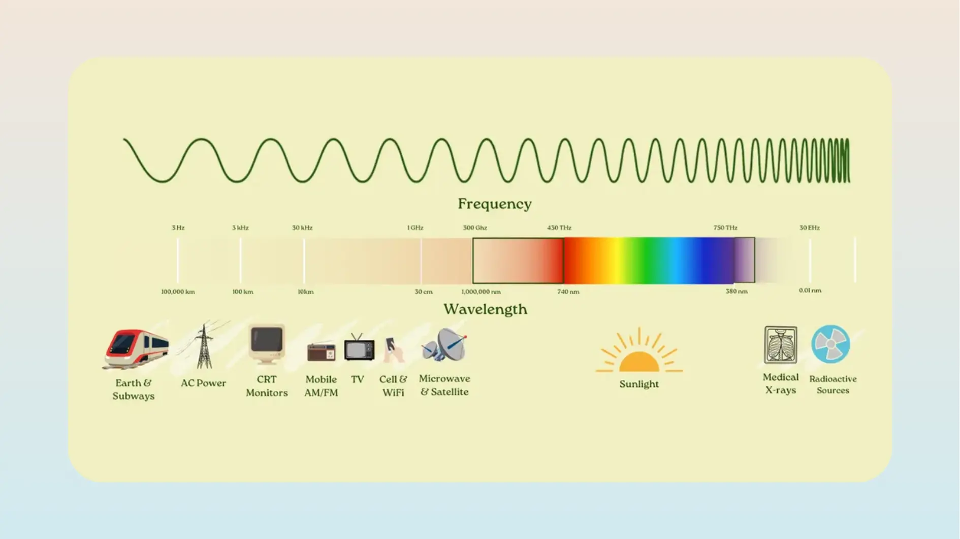 Cover graphic of the electromagnetic spectrum with frequency and wavelength scales and icons of everyday EMF sources