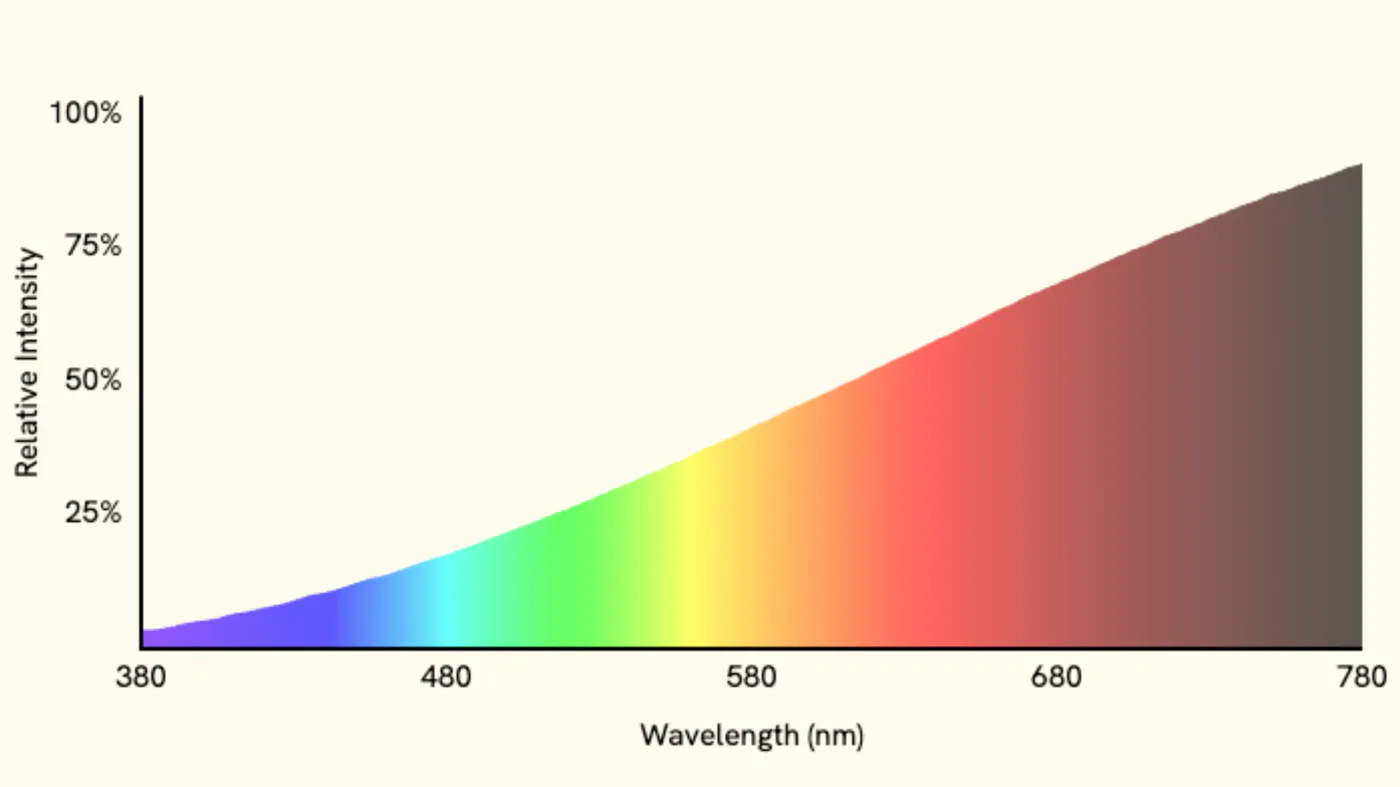 Spectrum chart of an incandescent bulb: intensity rises smoothly from violet to a peak at the deep-red end