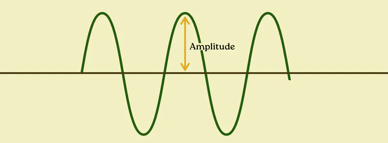 Wave diagram with an arrow marking amplitude, the height of the wave from its midline to its peak