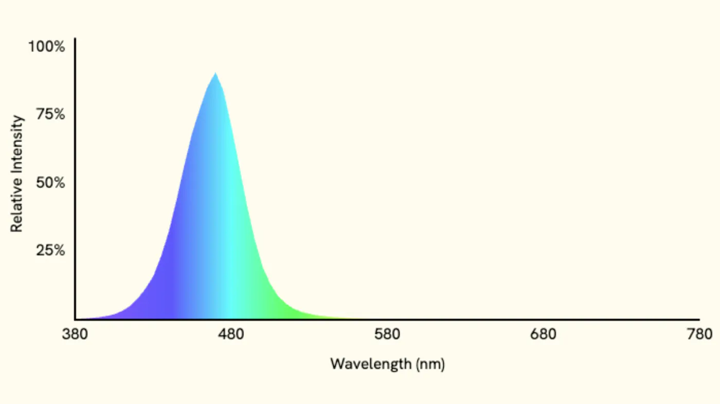 Spectrum chart of pure-blue light: a single peak near 480 nm on a wavelength axis from 380 to 780 nm