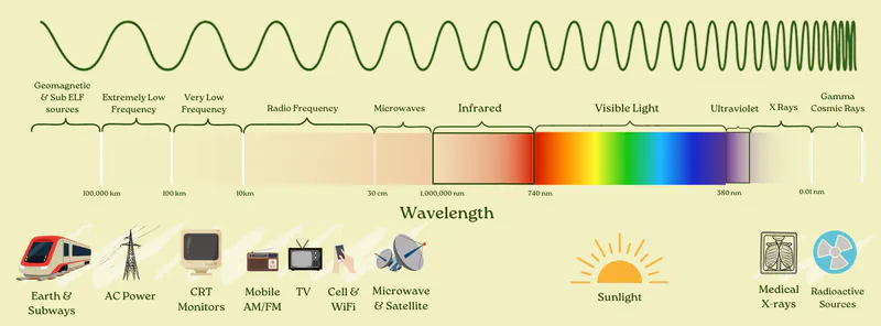 The full electromagnetic spectrum by wavelength, from geomagnetic and ELF sources through radio, visible light, X-rays, and gamma rays