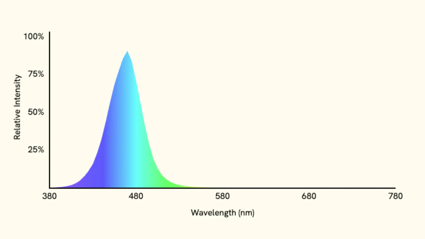 Spectrum chart of a bare LED: a single narrow blue peak near 480 nm with no light at longer wavelengths