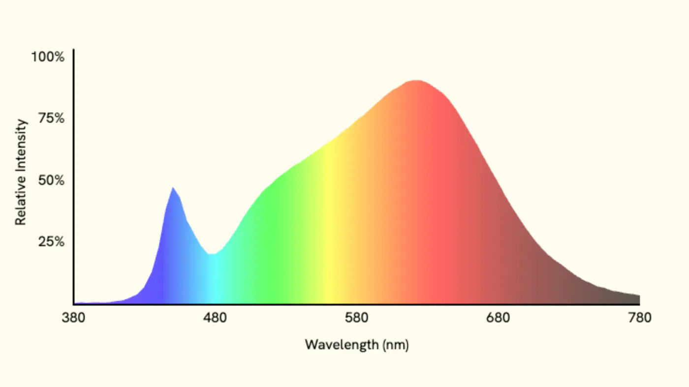 Spectrum chart of a warm-white LED: a sharp blue spike near 450 nm, a dip, then a broad hump peaking in orange-red