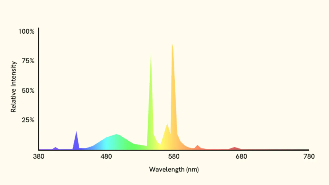 Spectrum chart of a fluorescent light: sharp narrow spikes in the green and yellow-orange with little light elsewhere