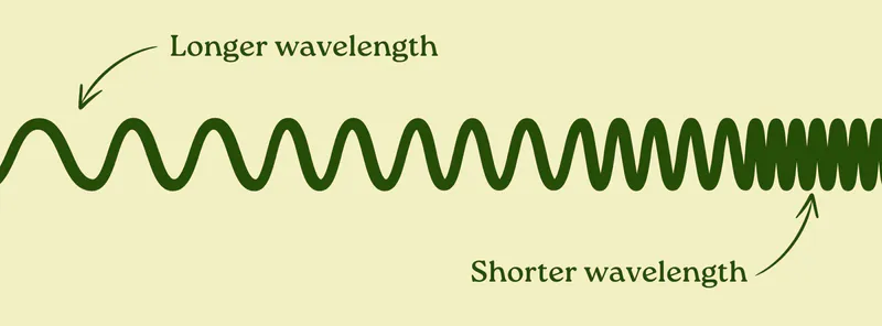 Diagram of a wave transitioning from longer wavelength on the left to shorter wavelength on the right