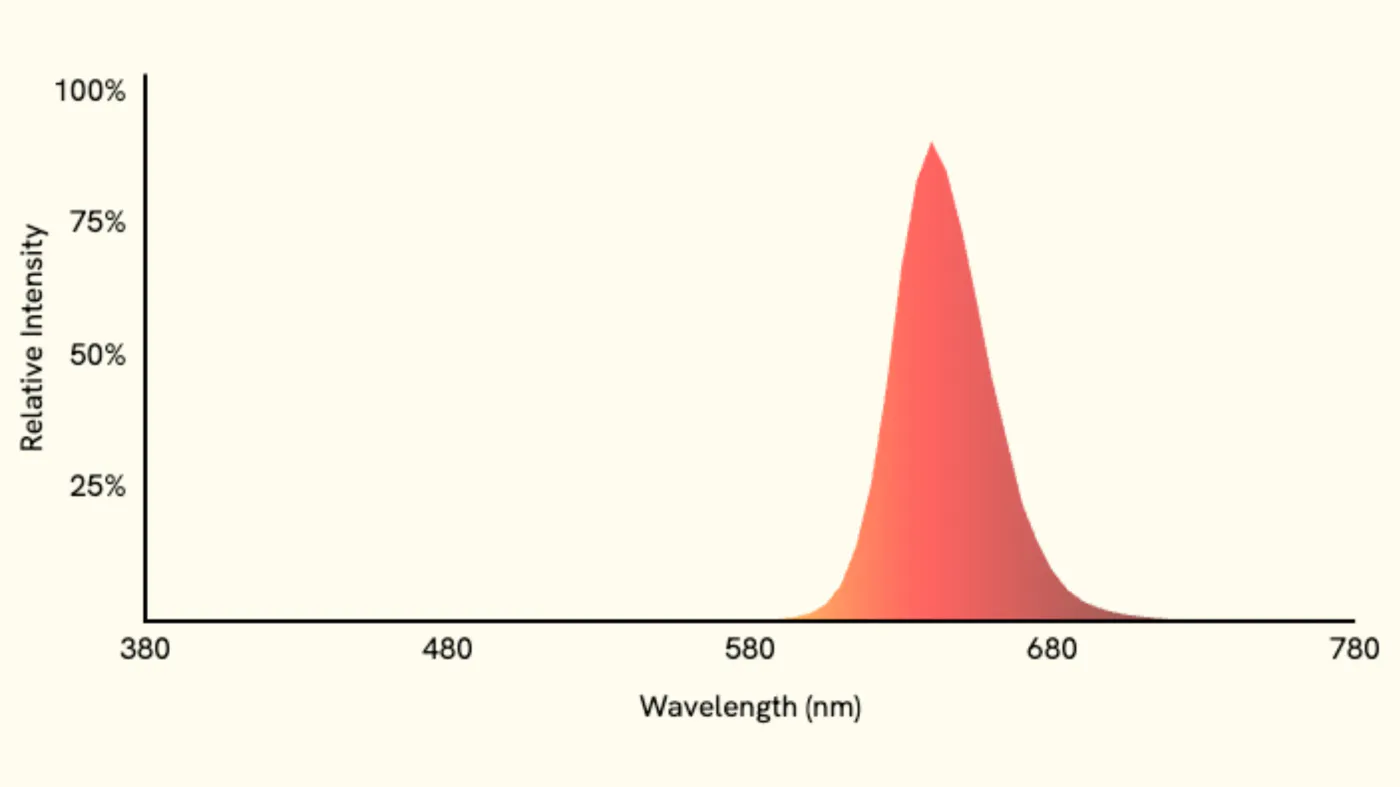 Spectrum chart of pure-red light: a single peak near 640 nm on a wavelength axis from 380 to 780 nm